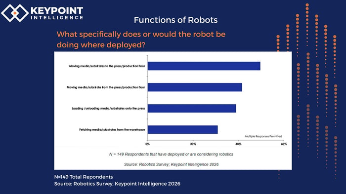 Functions of Robots