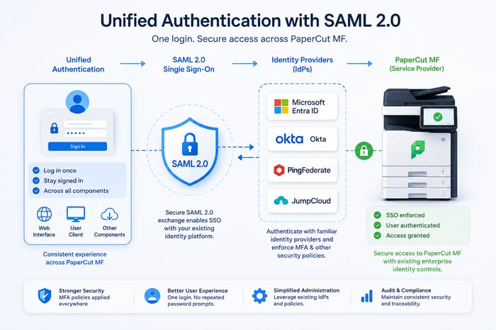 IMAGE 2. SAML 2.0 unified authentication - chatGPT
