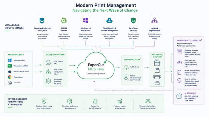 Modern Print Managment
