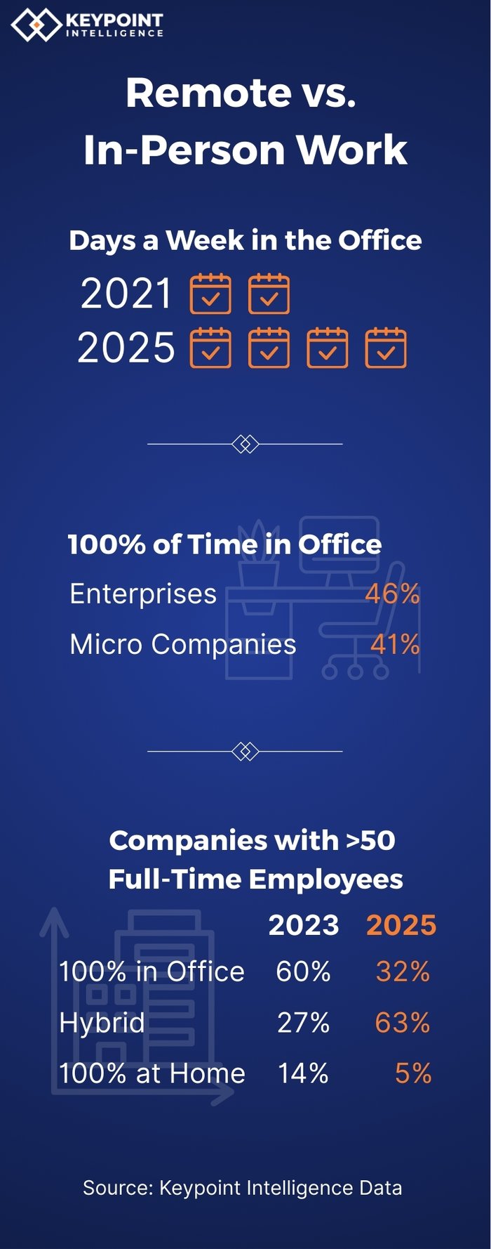 Remote vs In-Person Work
