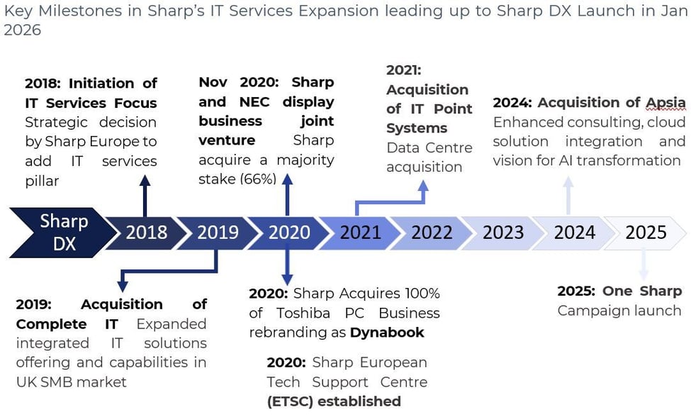What Sharp Europe’s Inspire Expo Signals for the Year Ahead